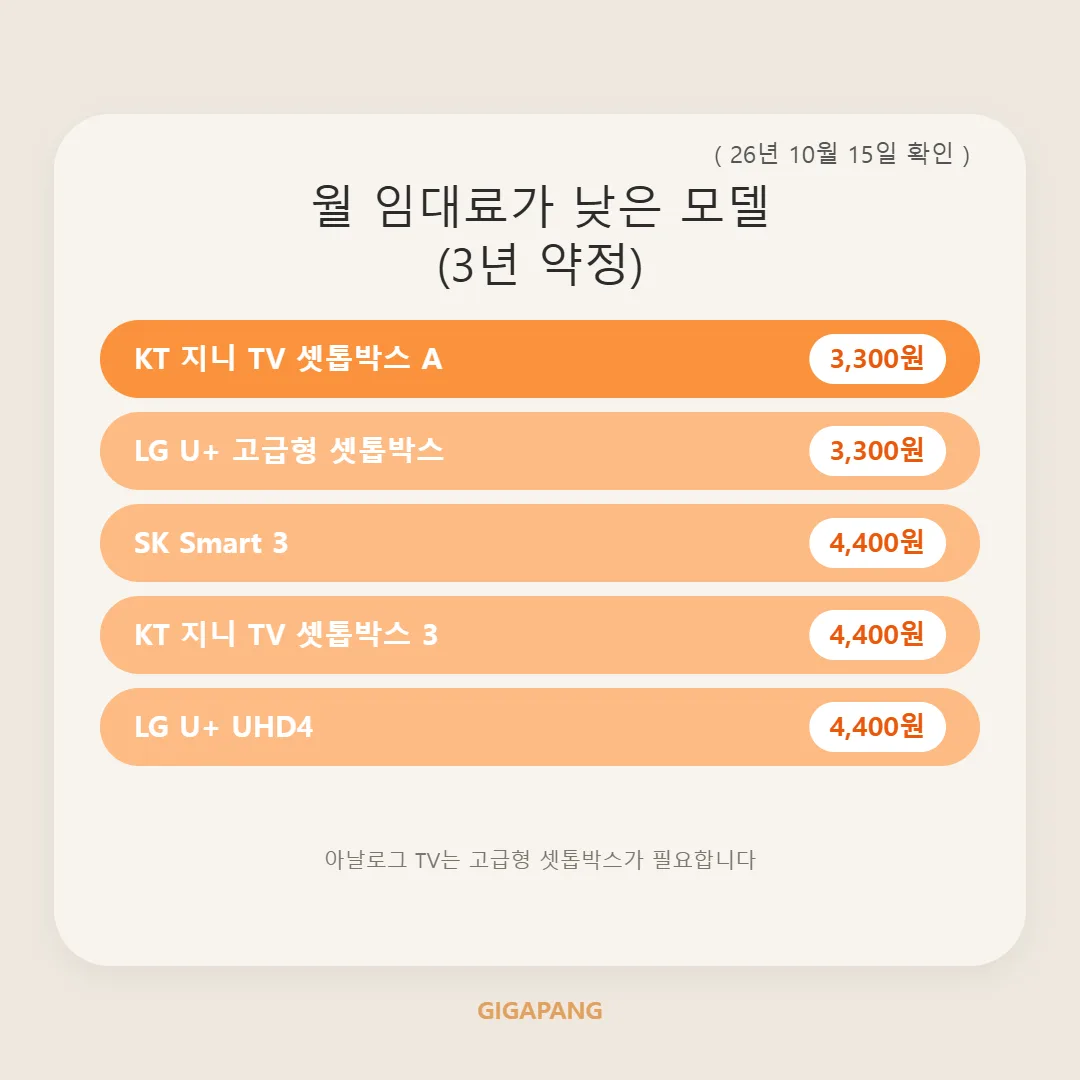 통신사별 셋톱박스 종류 비교｜SK·KT·LG U+ 모델과 월 임대료 (2026년 10월 기준) 글 속 참고 이미지 2/3