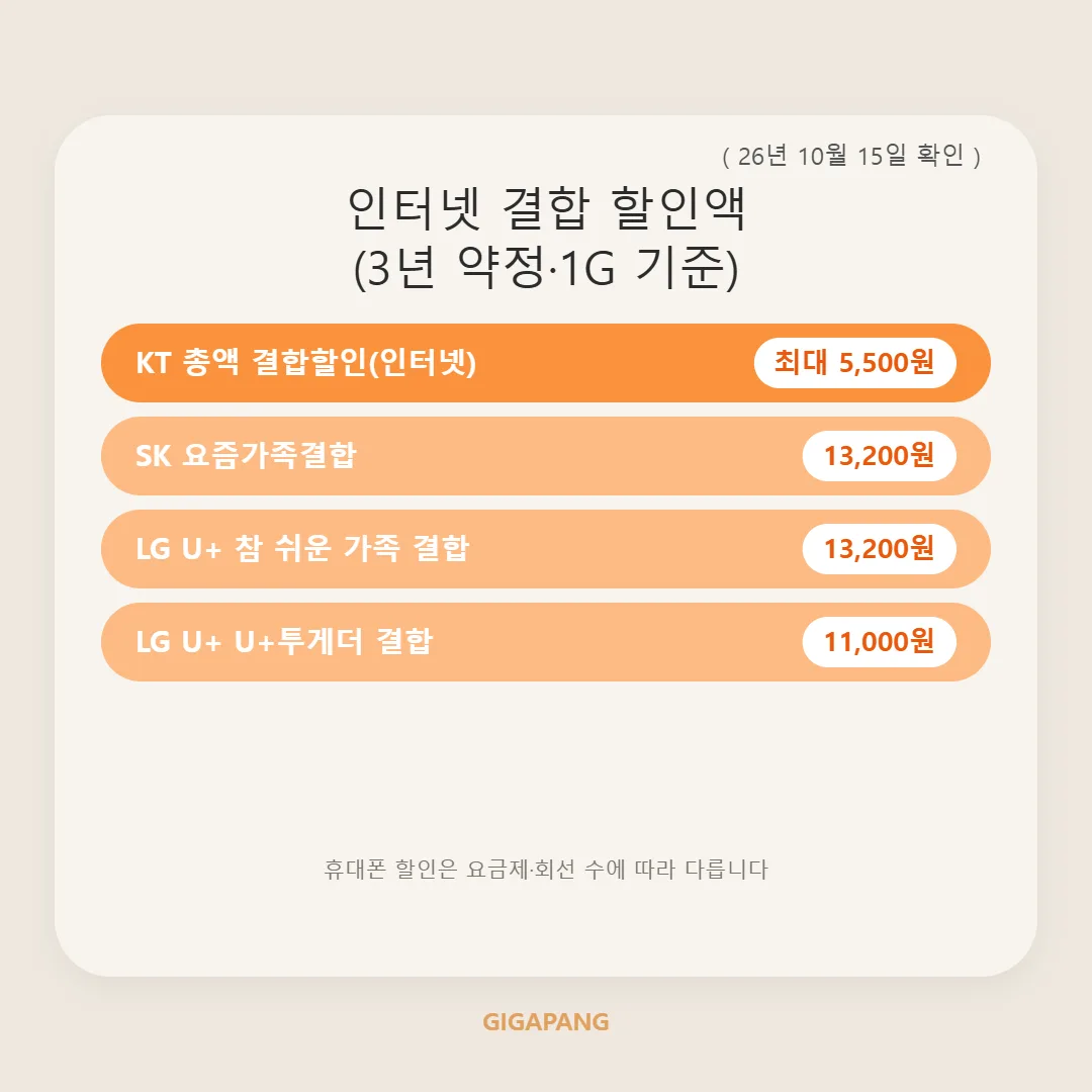 통신 3사 인터넷 결합 할인 총정리｜KT·SK·LG U+ 결합 조건과 할인액 비교 (2026년 10월 기준) 글 속 참고 이미지 2/3