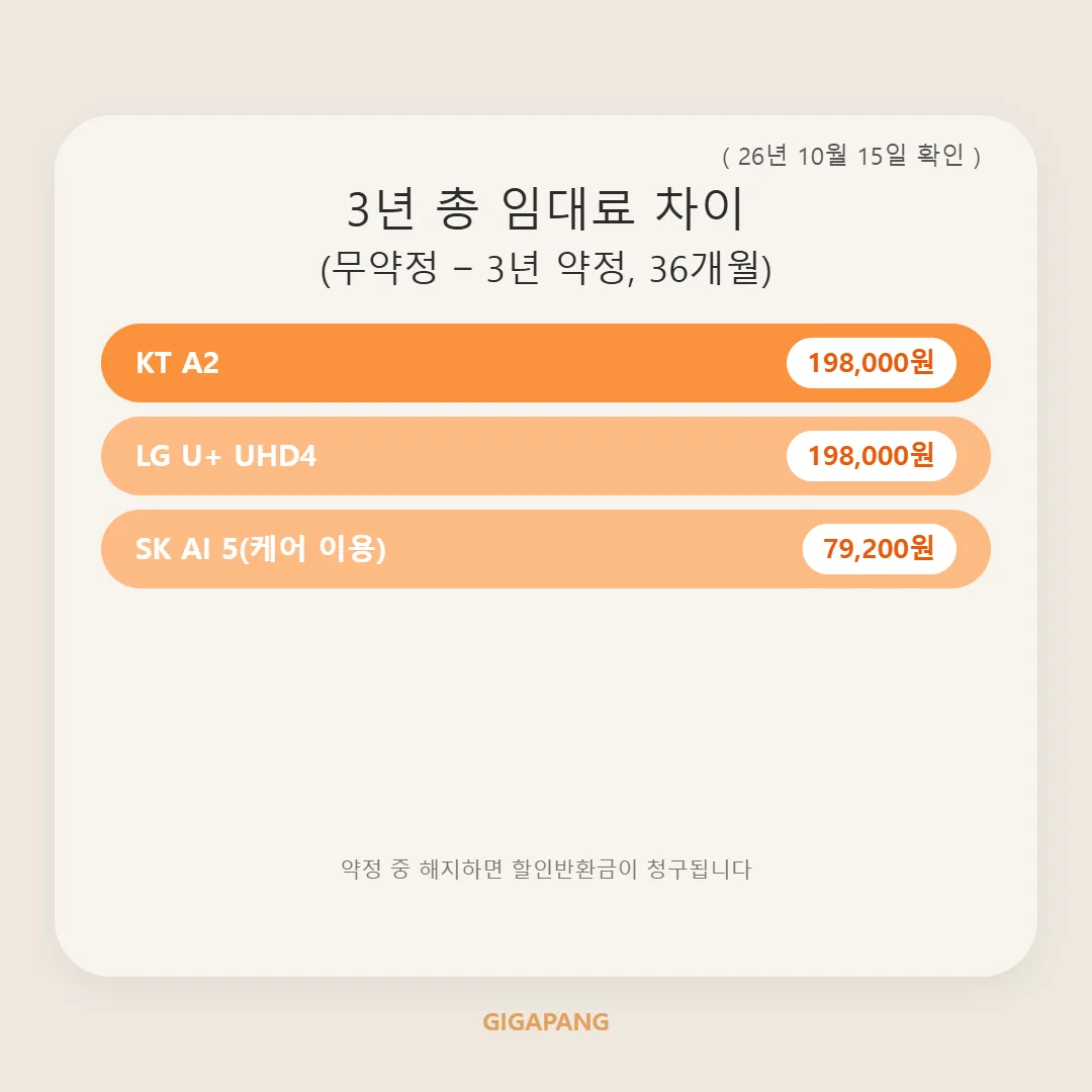 인터넷 셋톱박스·공유기 꼭 임대해야 할까? 약정별 임대료와 아끼는 방법 (2026년 10월 기준) 글 속 참고 이미지 3/3