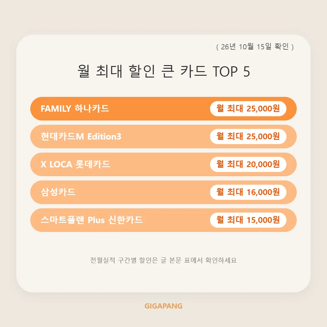 LG U+ 인터넷 제휴카드 비교, 전월실적별 할인액과 추천 카드 총정리 (2026년 10월 기준) 글 속 참고 이미지 2/3