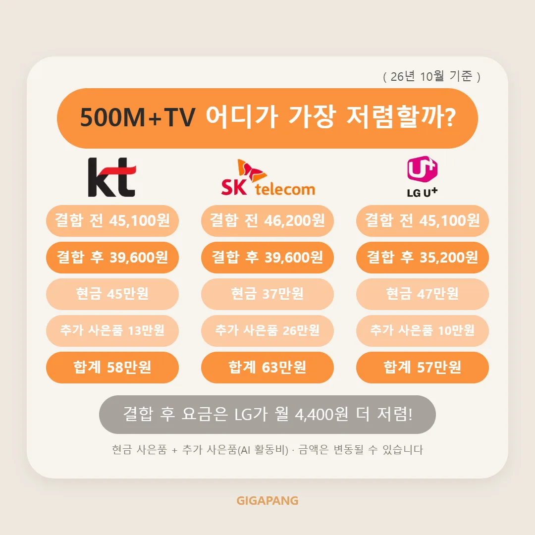 3사 500메가 인터넷+TV 요금 및 사은품 비교 총정리 (2026년 10월 기준) 글 속 참고 이미지 2/4