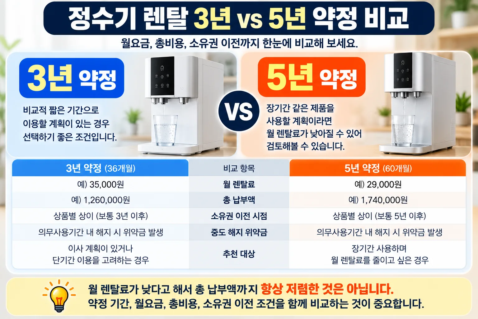 정수기 렌탈 3년 vs 5년 비교