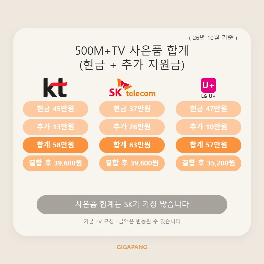 인터넷 사은품 많이 받는 법? 현금 지원 최대치로 챙기는 꿀팁 총정리 (2026년 10월 기준) 글 속 참고 이미지 2/3