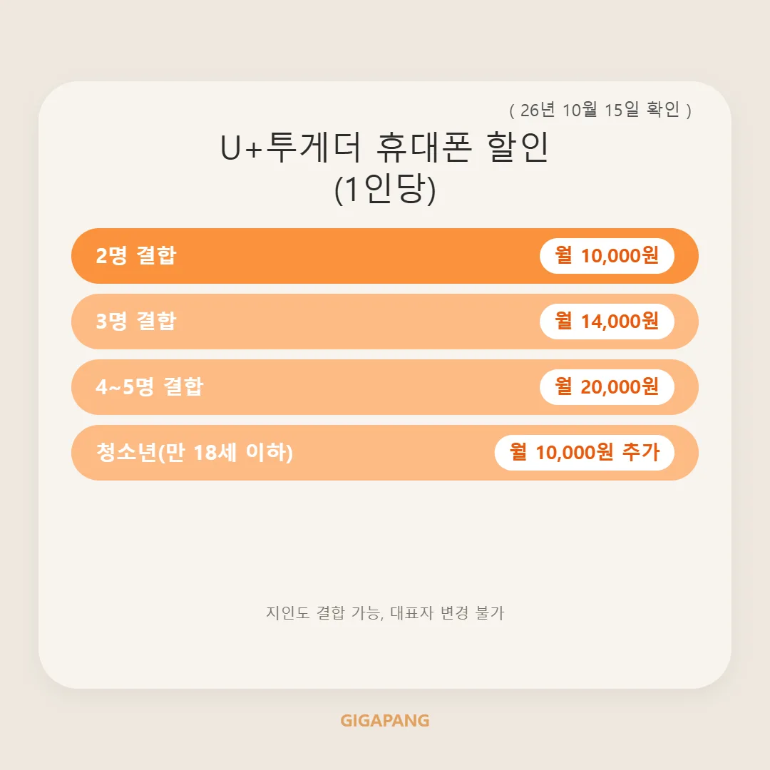 LG U+ 휴대폰 결합 할인 비교｜참 쉬운 가족 결합 vs U+투게더 결합 (2026년 10월 기준) 글 속 참고 이미지 3/3