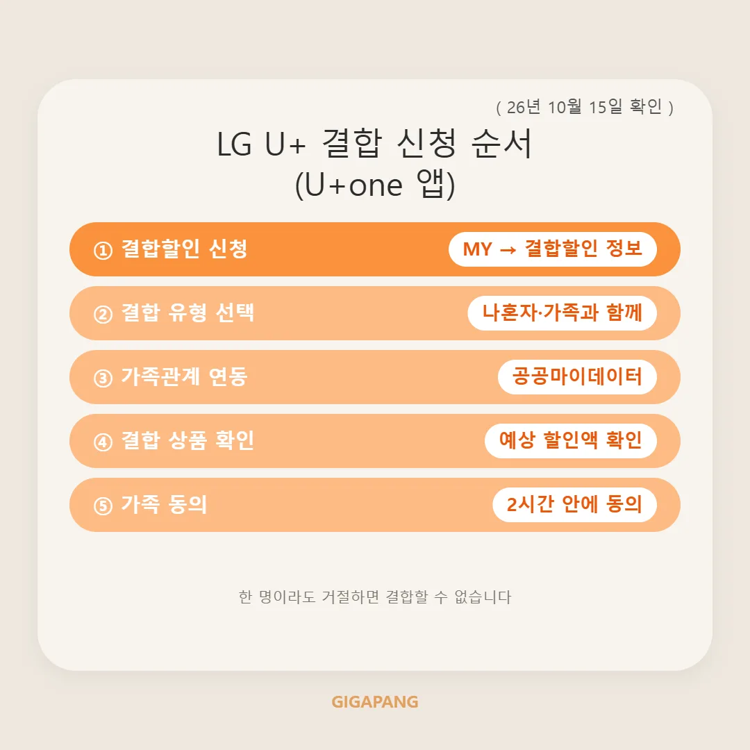 모르면 손해! 가족 결합 할인의 모든 것|구조·가입 조건·신청 방법 총정리 (2026년 10월 기준) 글 속 참고 이미지 3/3