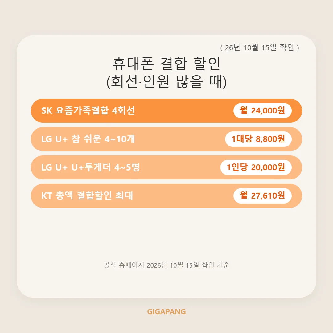 통신 3사 인터넷 결합 할인 총정리｜KT·SK·LG U+ 결합 조건과 할인액 비교 (2026년 10월 기준) 글 속 참고 이미지 3/3