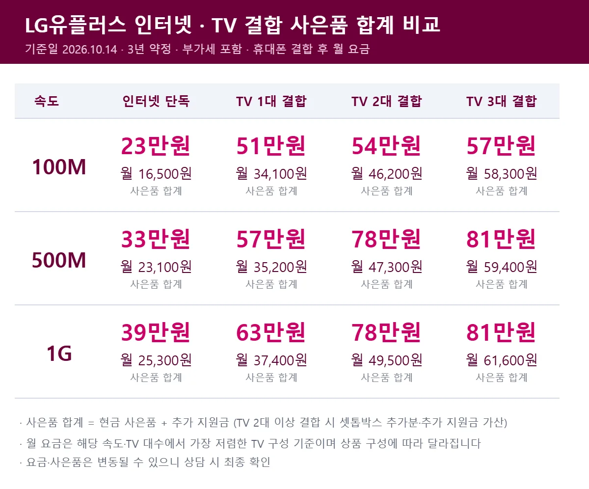 LG U+ 인터넷·TV 결합 사은품 합계 비교표