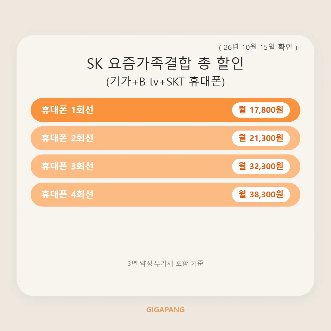 모르면 손해! 가족 결합 할인의 모든 것|구조·가입 조건·신청 방법 총정리 (2026년 10월 기준) 글 속 참고 이미지 2/3