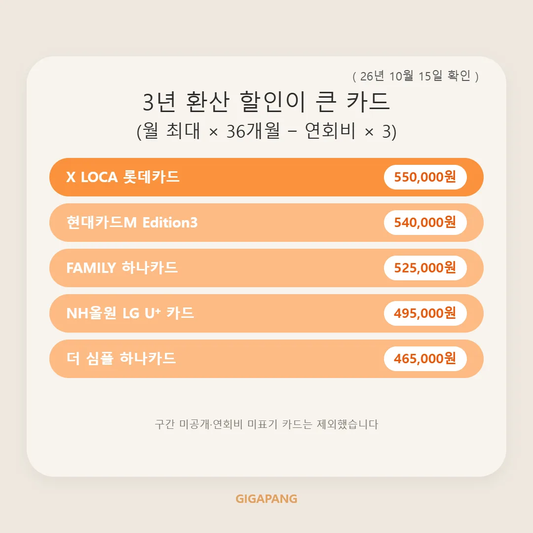 LG U+ 인터넷 제휴카드 비교, 전월실적별 할인액과 추천 카드 총정리 (2026년 10월 기준) 글 속 참고 이미지 3/3