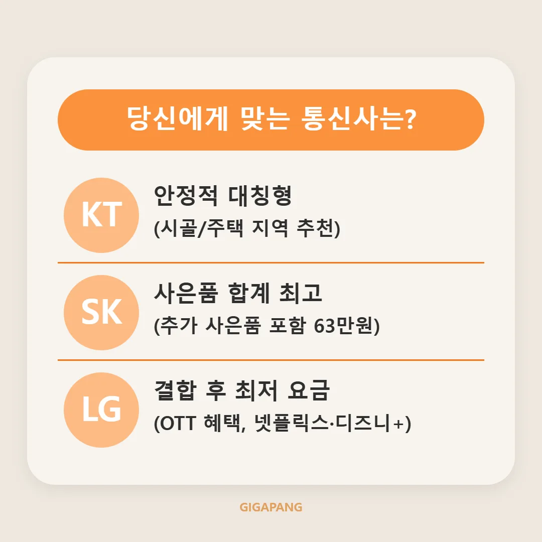 3사 500메가 인터넷+TV 요금 및 사은품 비교 총정리 (2026년 10월 기준) 글 속 참고 이미지 3/4