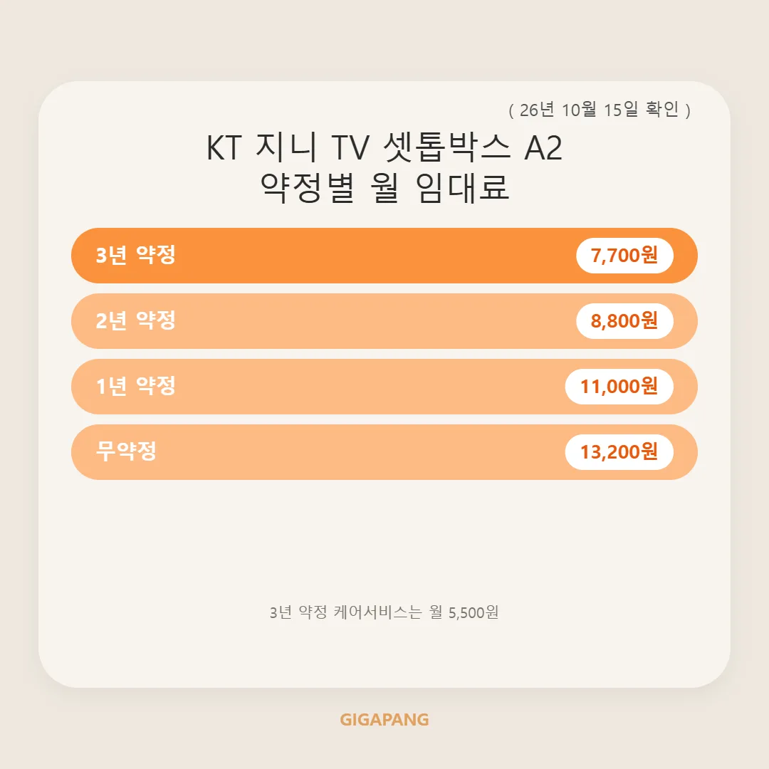 인터넷 셋톱박스·공유기 꼭 임대해야 할까? 약정별 임대료와 아끼는 방법 (2026년 10월 기준) 글 속 참고 이미지 2/3