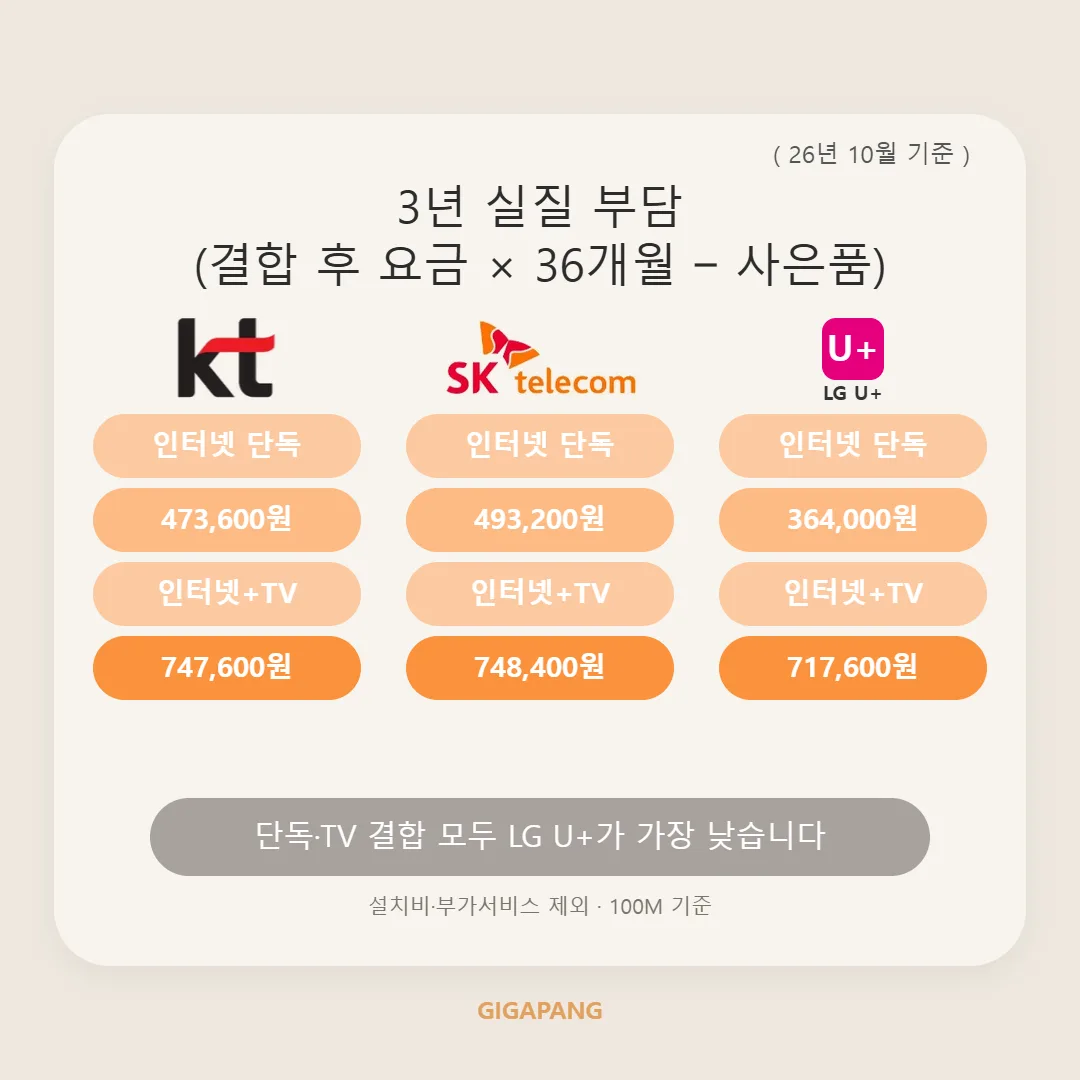 [2026년 10월] 자취방·원룸 인터넷 통신사별 가성비 비교 글 속 참고 이미지 3/3
