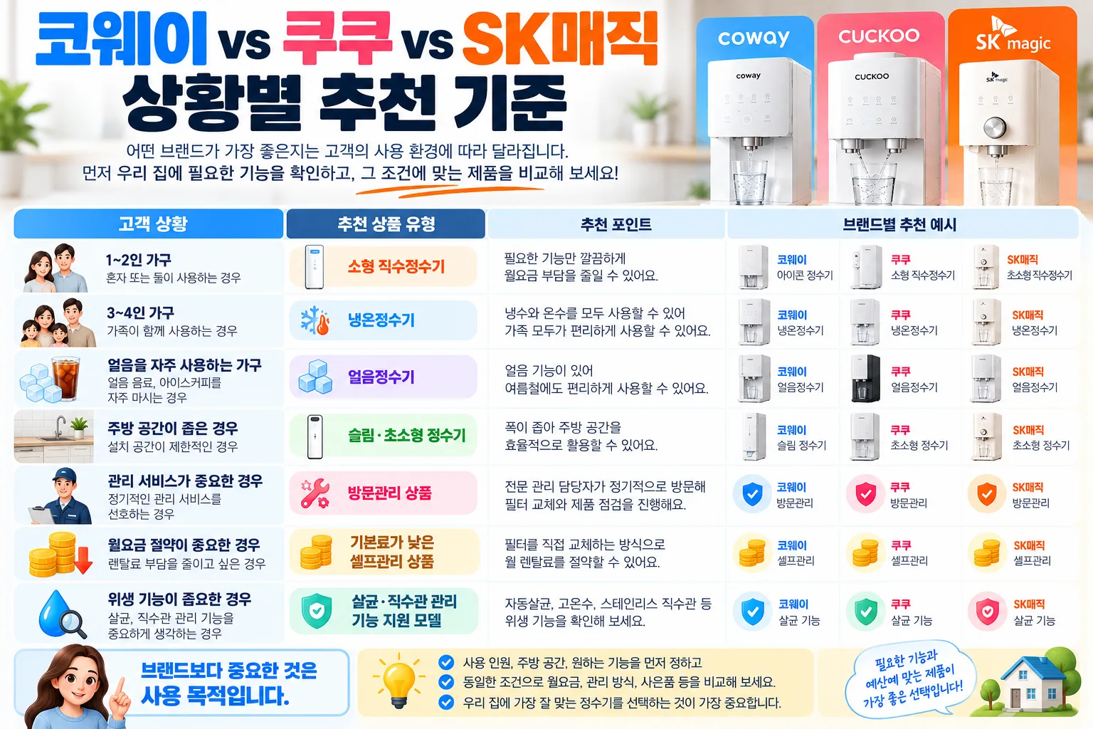 상황별 정수기 브랜드 추천 가이드