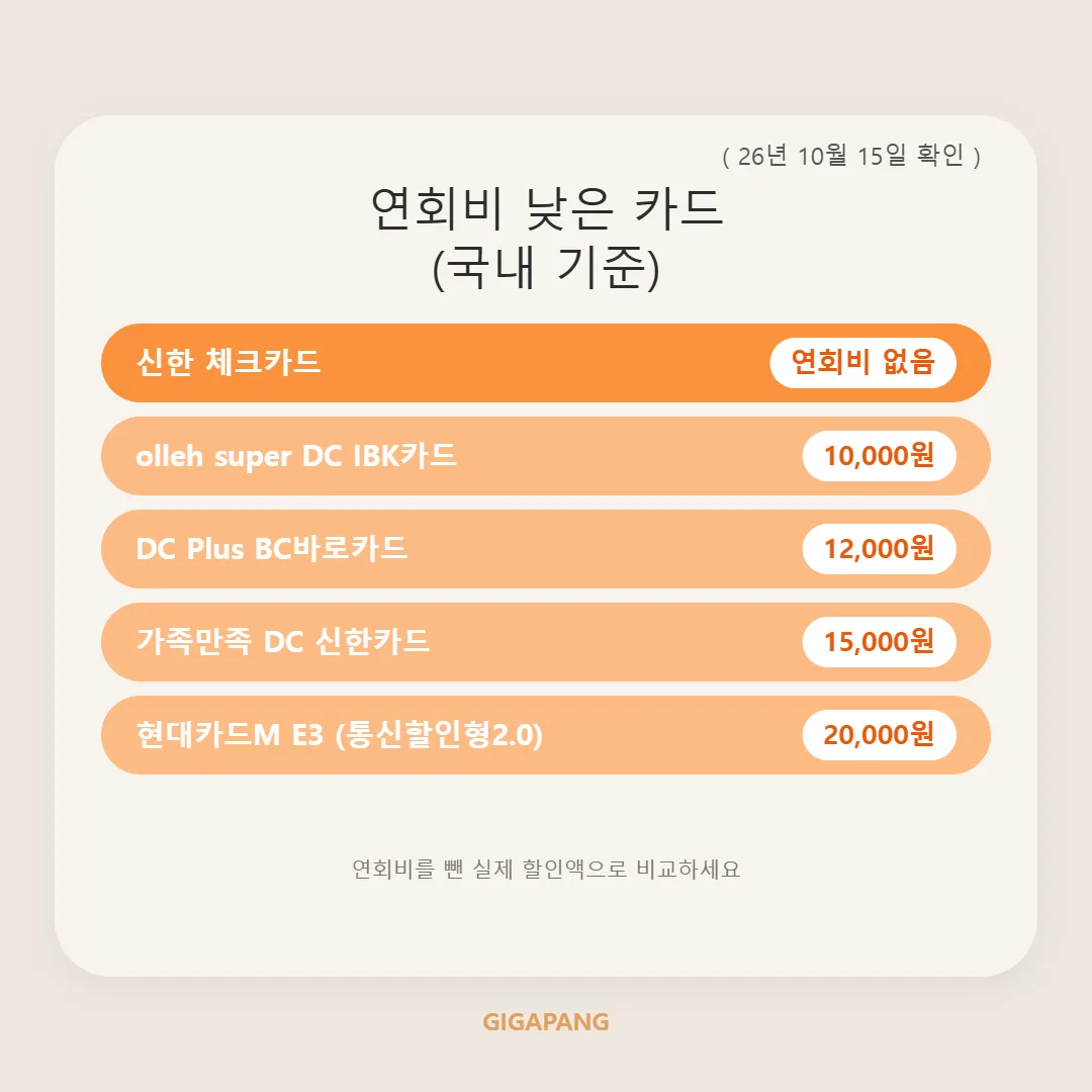 KT 인터넷 제휴카드 어떤 게 좋을까? 전월실적별 통신비 할인·연회비 비교 (2026년 10월 기준) 글 속 참고 이미지 3/3