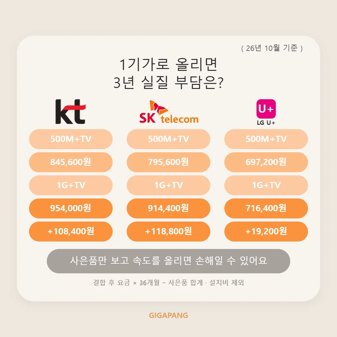 인터넷 사은품 많이 받는 법? 현금 지원 최대치로 챙기는 꿀팁 총정리 (2026년 10월 기준) 글 속 참고 이미지 3/3