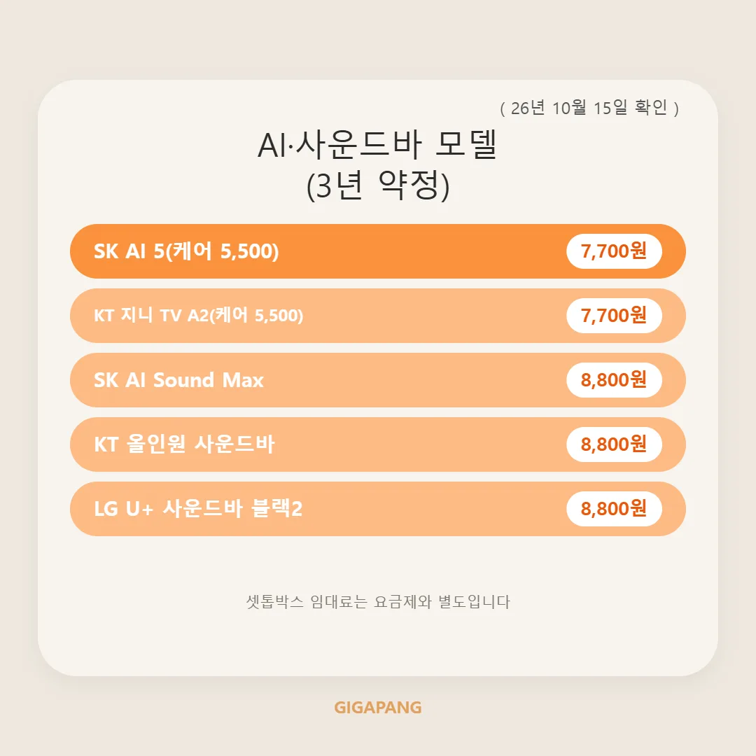 통신사별 셋톱박스 종류 비교｜SK·KT·LG U+ 모델과 월 임대료 (2026년 10월 기준) 글 속 참고 이미지 3/3