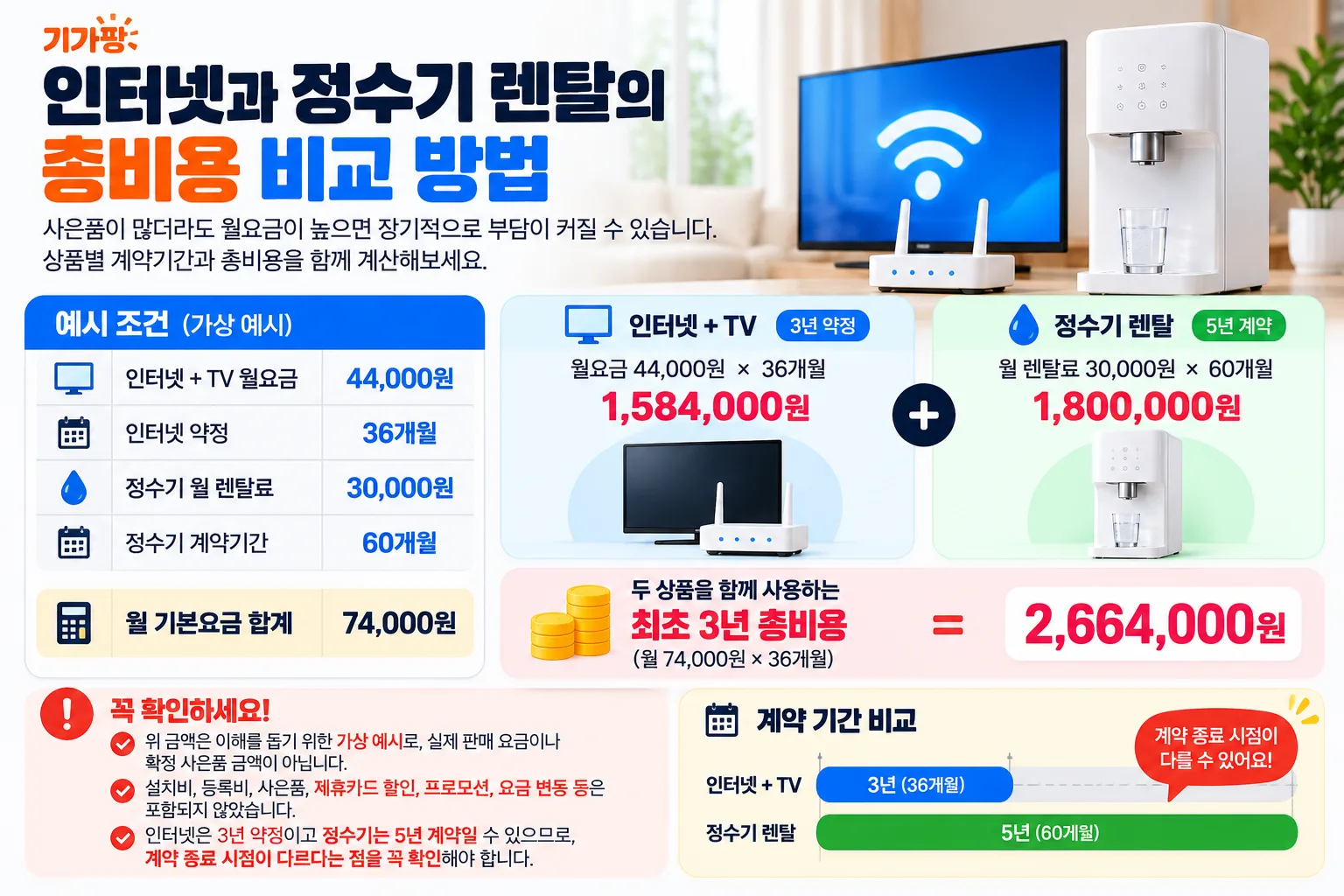 인터넷·정수기 3년 총비용 비교
