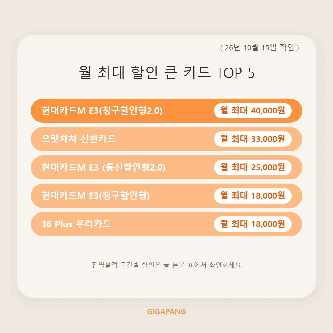 KT 인터넷 제휴카드 어떤 게 좋을까? 전월실적별 통신비 할인·연회비 비교 (2026년 10월 기준) 글 속 참고 이미지 2/3