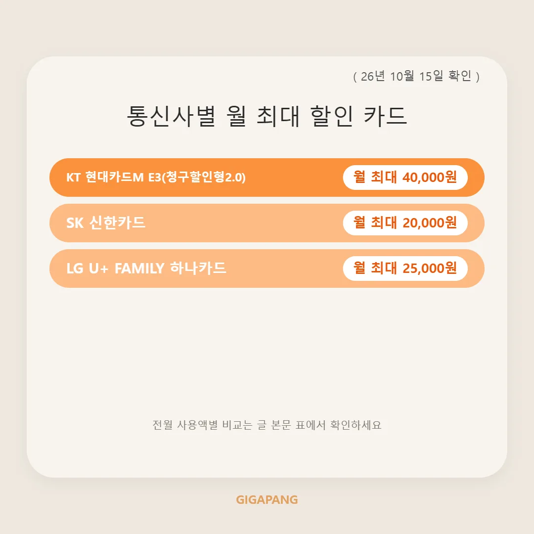 인터넷 제휴카드 할인 얼마나 받을 수 있을까? SK·KT·LG U+ 3년 할인액 비교 (2026년 10월 기준) 글 속 참고 이미지 3/3