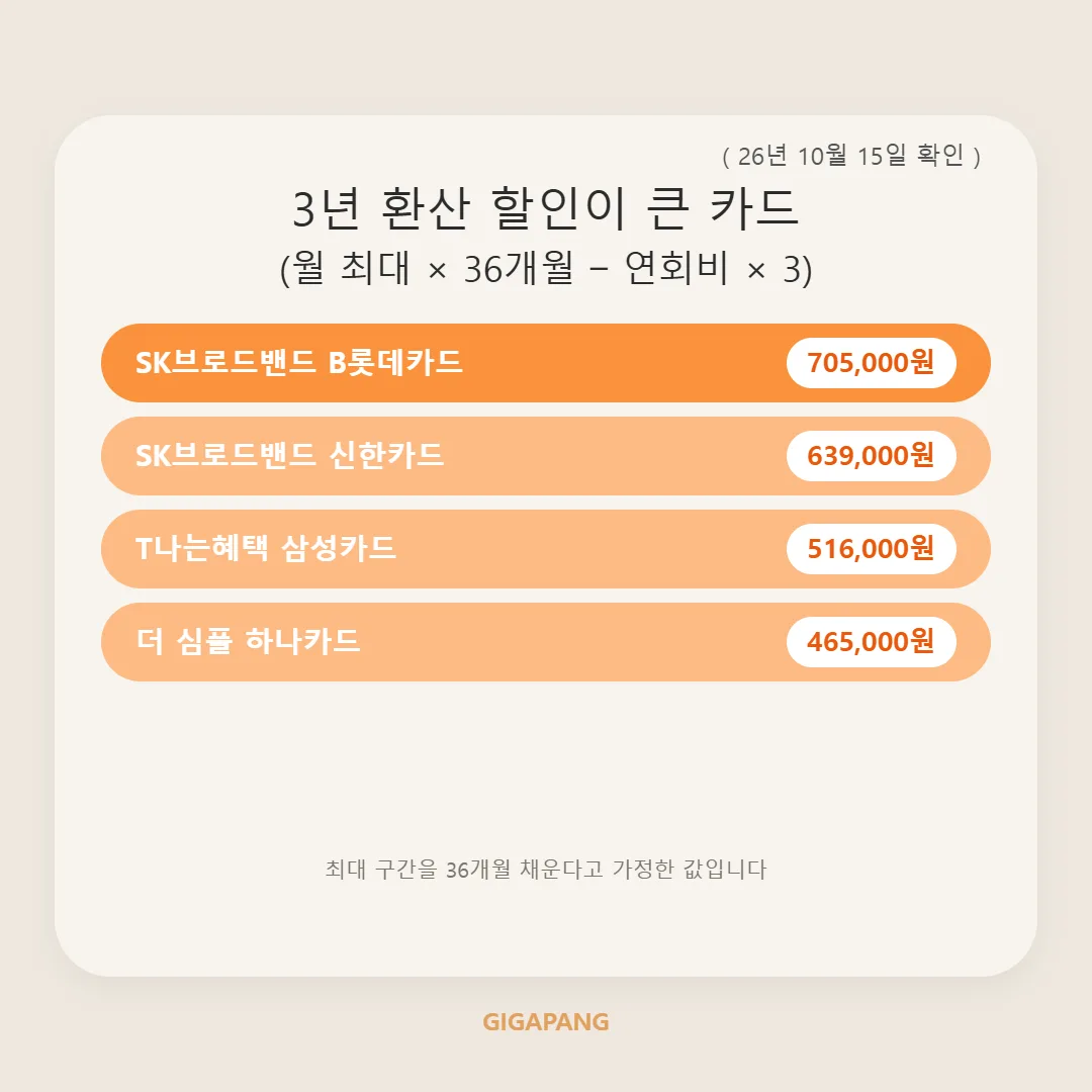 SK 인터넷 제휴카드 비교, 전월실적별 할인액과 3년 절약금액 총정리 (2026년 10월 기준) 글 속 참고 이미지 3/3