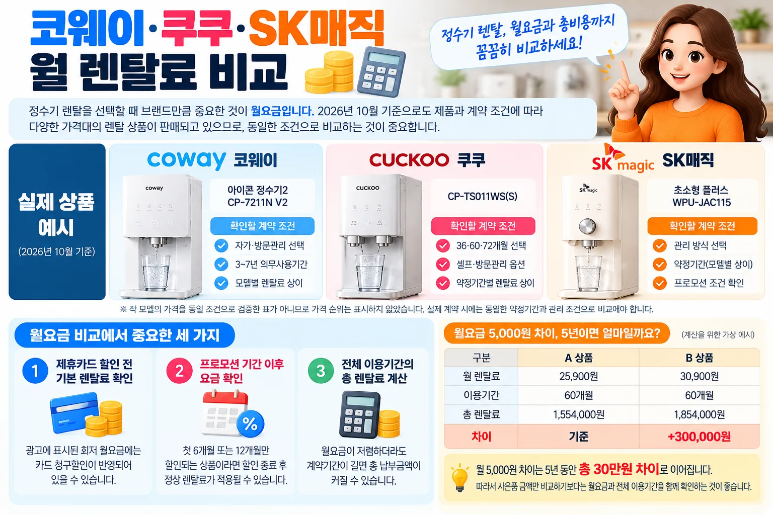 코웨이·쿠쿠·SK매직 렌탈료 비교 가이드