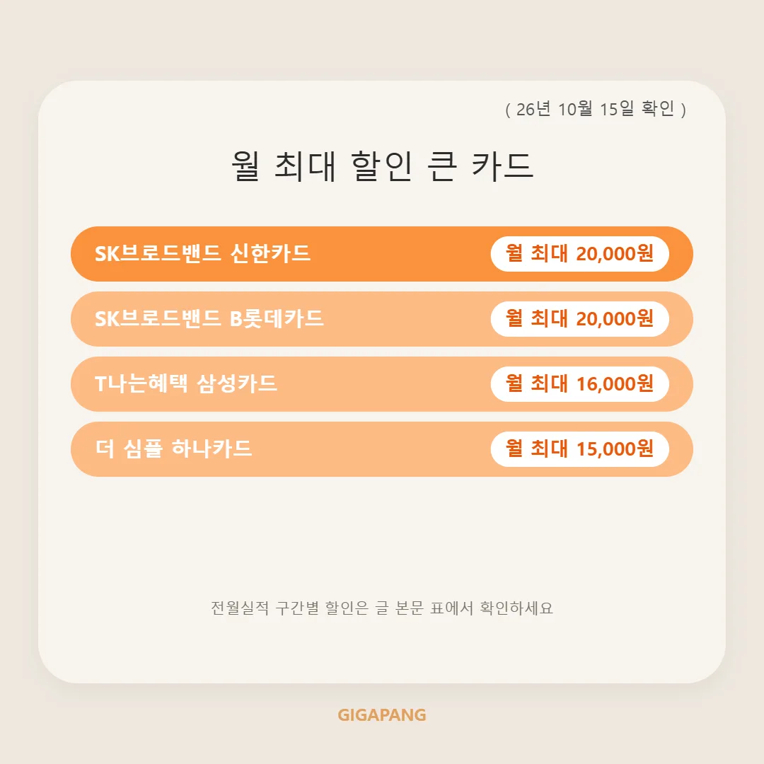 SK 인터넷 제휴카드 비교, 전월실적별 할인액과 3년 절약금액 총정리 (2026년 10월 기준) 글 속 참고 이미지 2/3