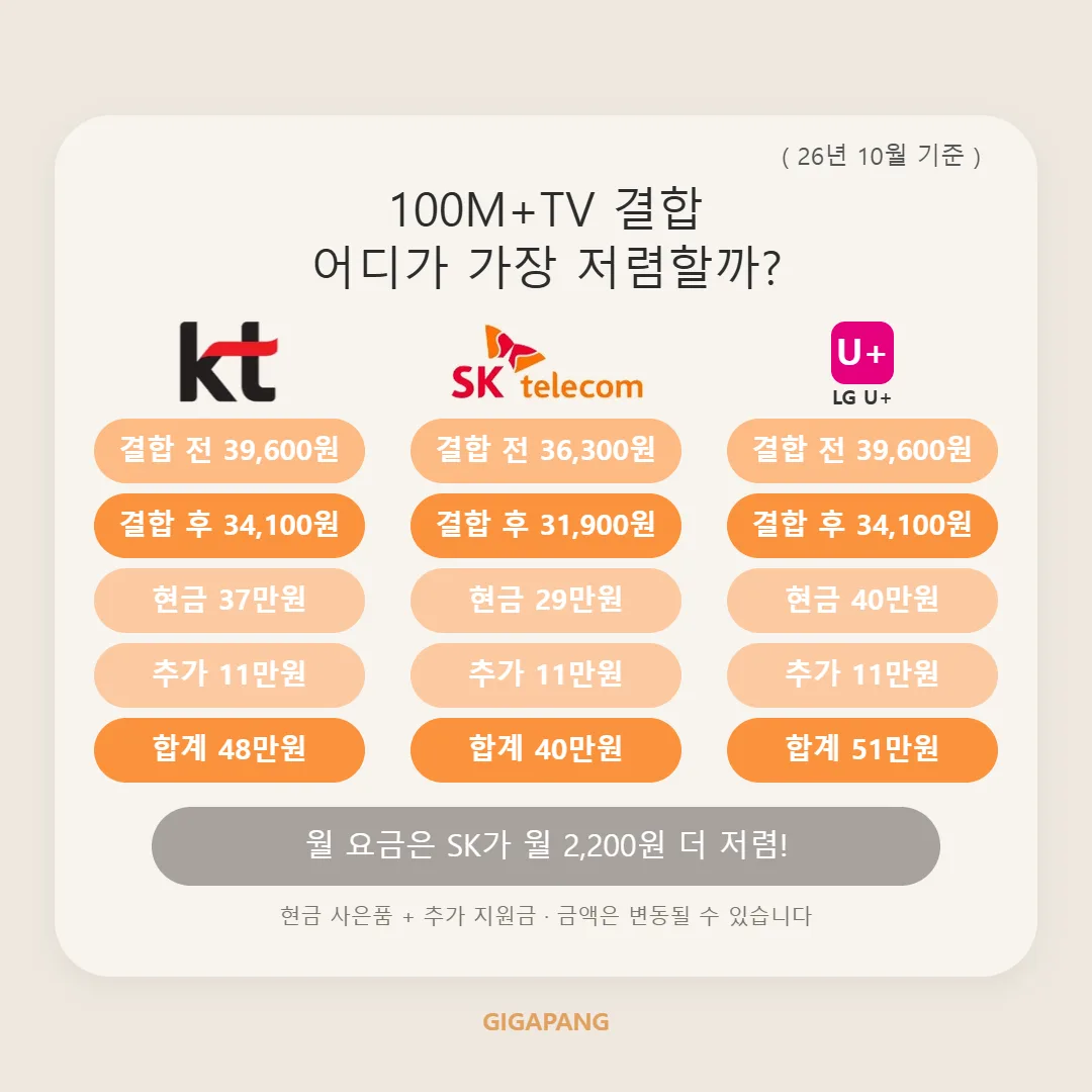 [2026년 10월] 자취방·원룸 인터넷 통신사별 가성비 비교 글 속 참고 이미지 2/3