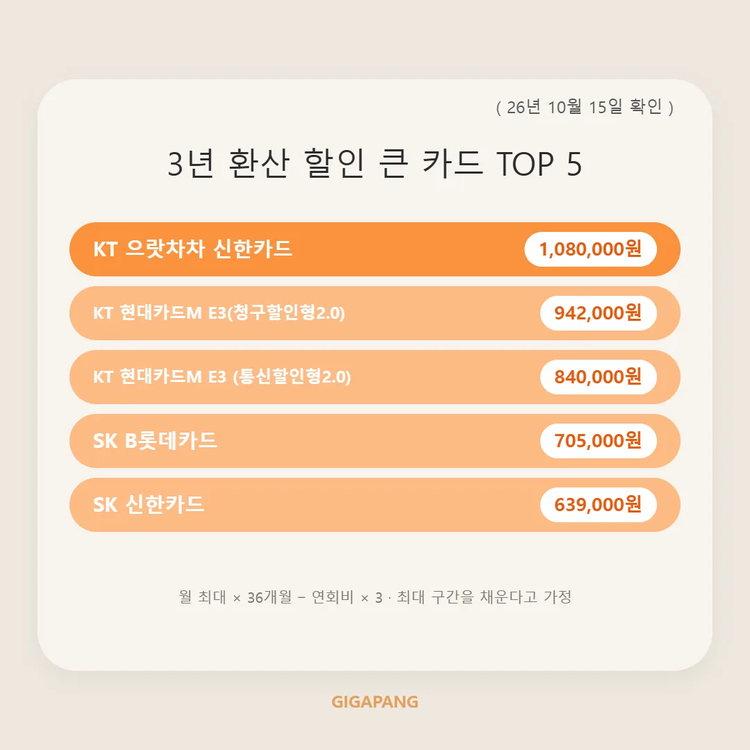 인터넷 제휴카드 할인 얼마나 받을 수 있을까? SK·KT·LG U+ 3년 할인액 비교 (2026년 10월 기준) 글 속 참고 이미지 2/3