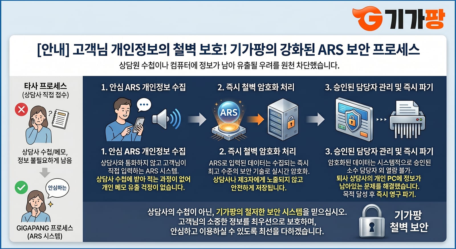 안내] 기가팡 개인정보 보호 강화를 위한 ARS 접수 프로세스 도입 안내