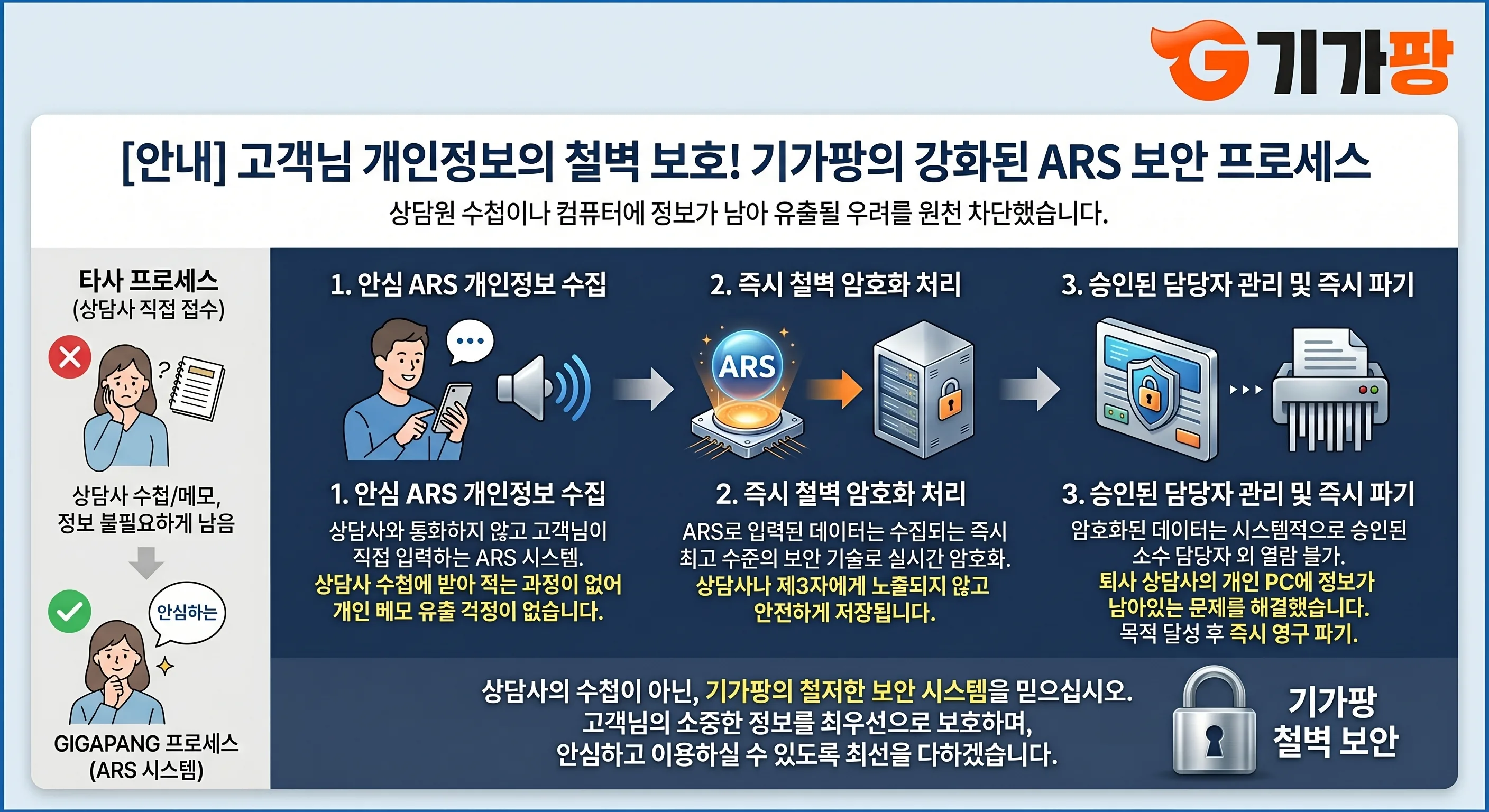 안내] 기가팡 개인정보 보호 강화를 위한 ARS 접수 프로세스 도입 안내 공지사항 관련 이미지