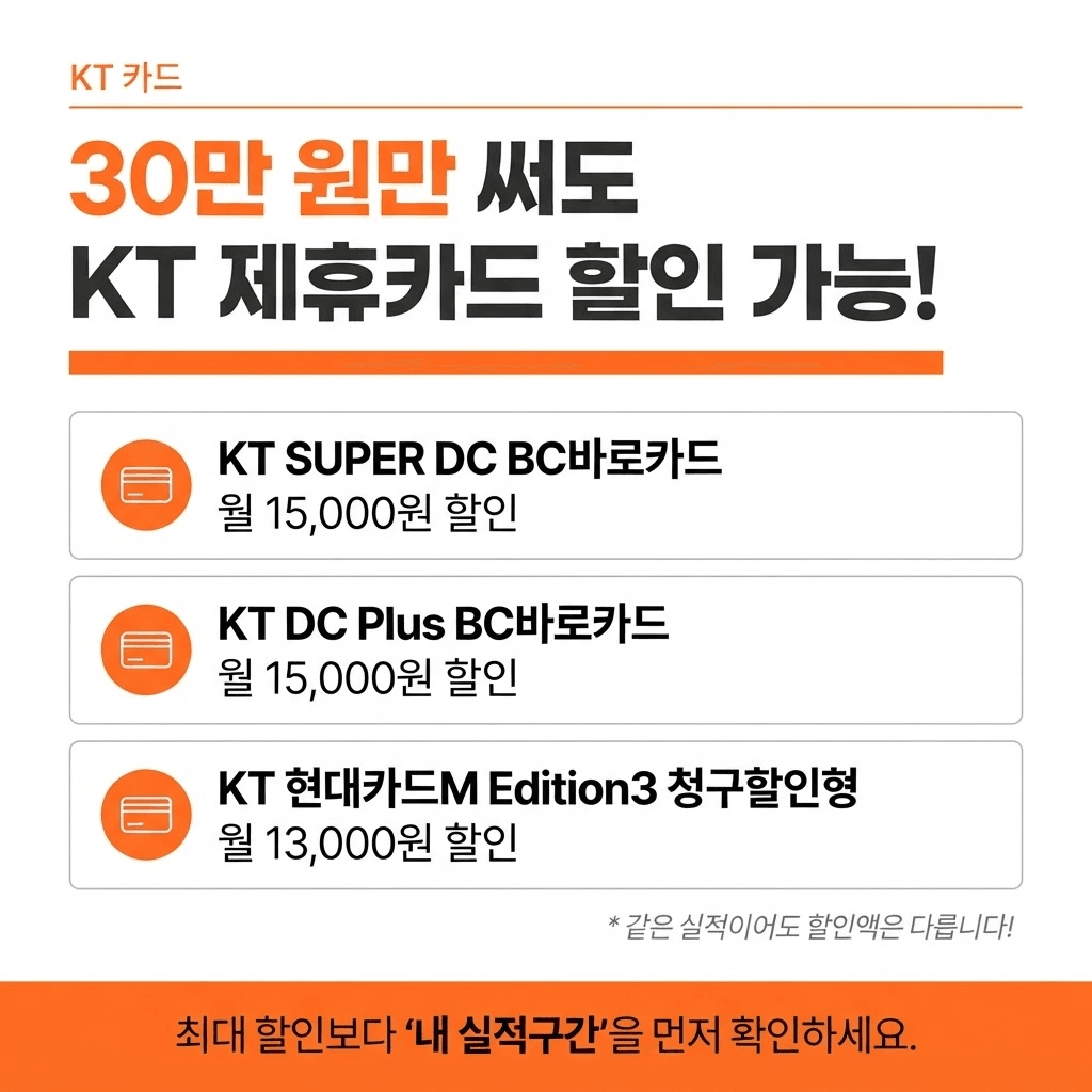 KT 인터넷 제휴카드 어떤 게 좋을까? 전월실적별 통신비 할인·연회비 비교 관련 이미지