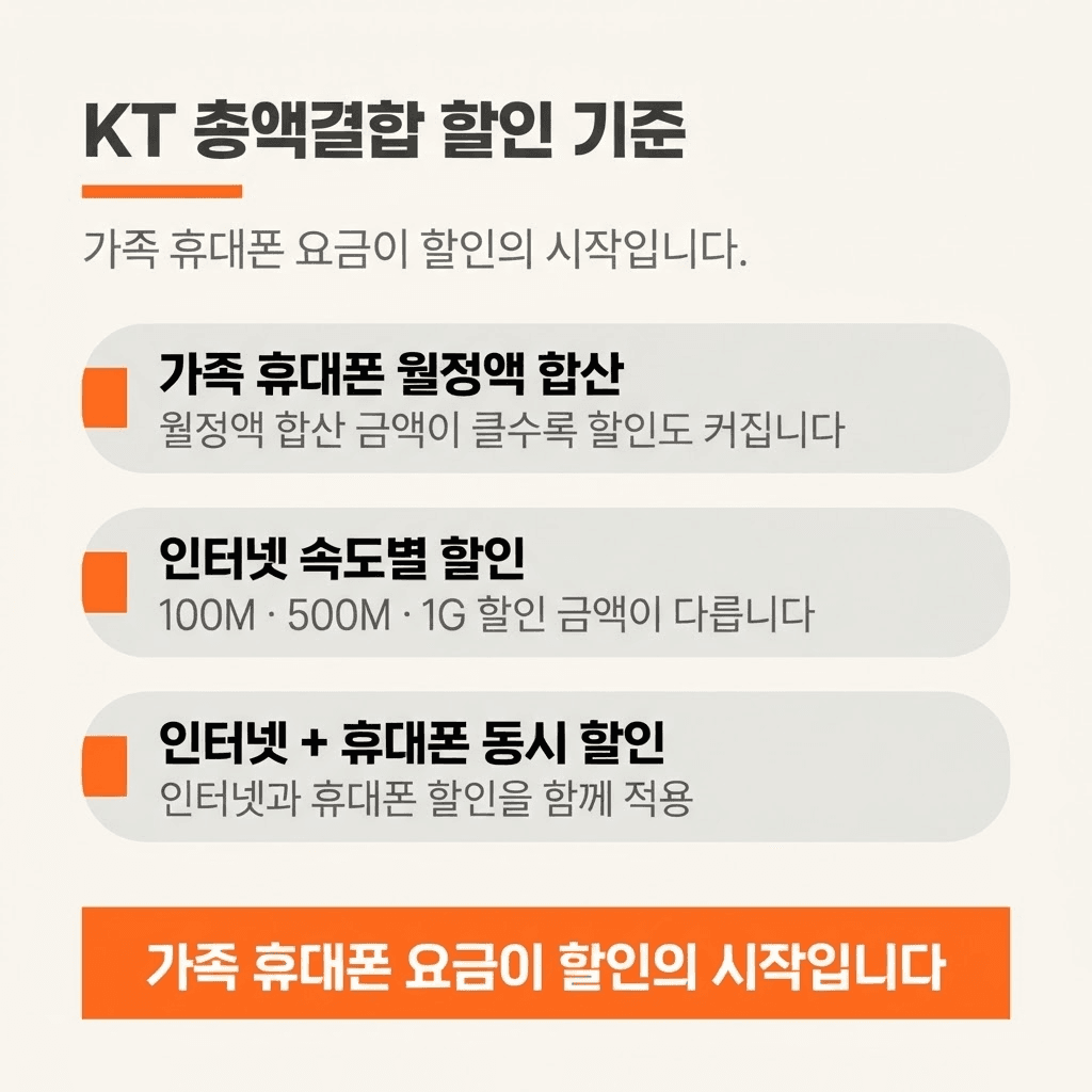 KT 총액결합 할인표