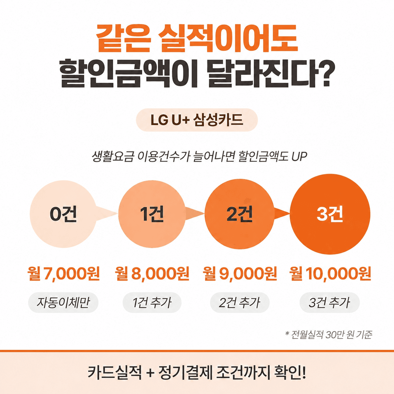 LG U+ 인터넷 제휴카드 비교, 전월실적별 할인액과 추천 카드 총정리 관련 이미지