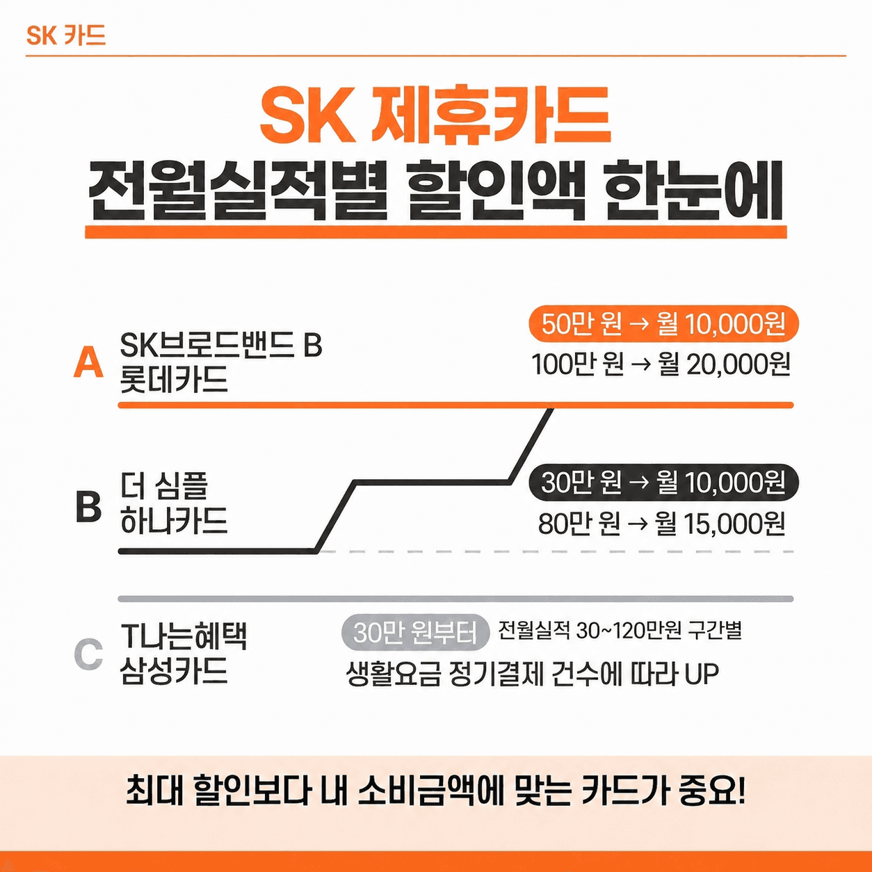 SK 인터넷 제휴카드 비교 – 전월실적별 할인액과 3년 절약금액 총정리 관련 이미지