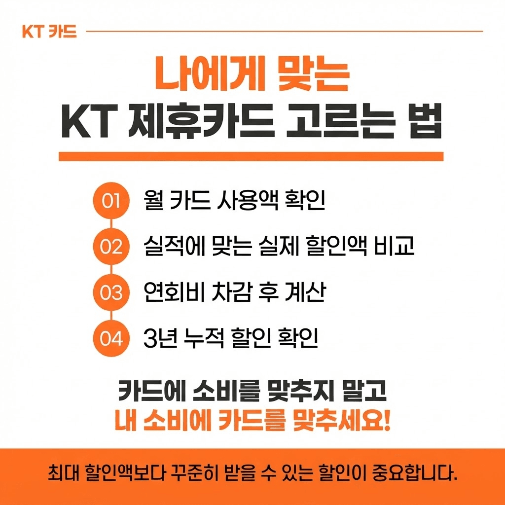 KT 인터넷 제휴카드 어떤 게 좋을까? 전월실적별 통신비 할인·연회비 비교 관련 이미지