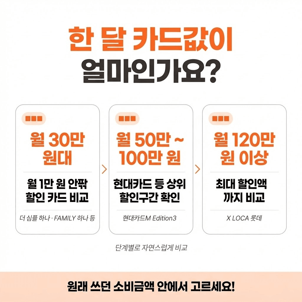 LG U+ 인터넷 제휴카드 비교, 전월실적별 할인액과 추천 카드 총정리 관련 이미지