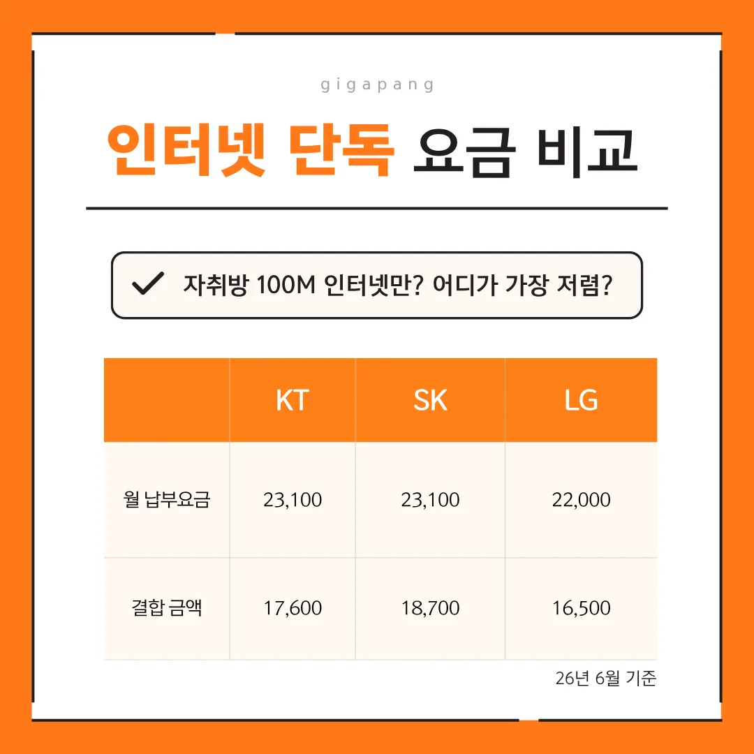 자취방·원룸 인터넷 통신사별 가성비 비교 글 속 참고 이미지 2/4