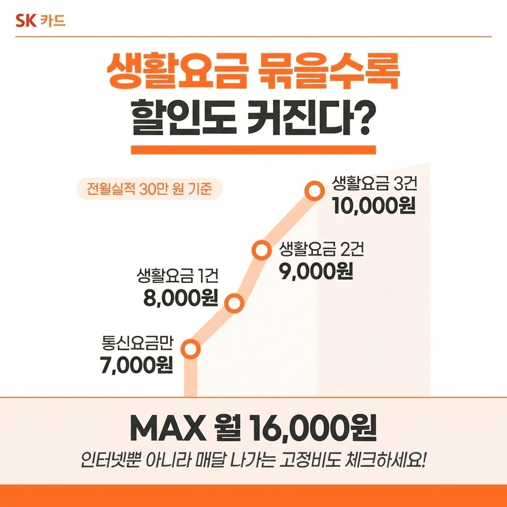 SK 인터넷 제휴카드 비교 – 전월실적별 할인액과 3년 절약금액 총정리 관련 이미지