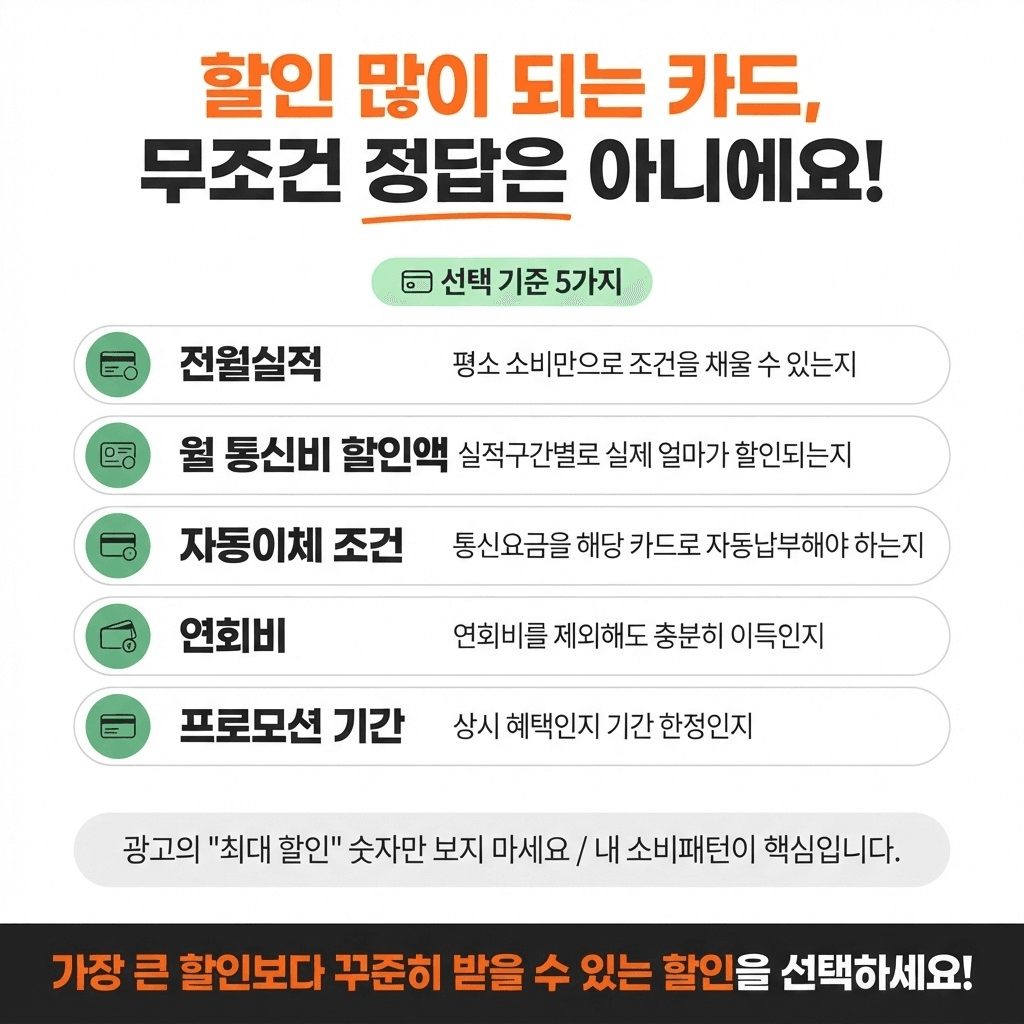 인터넷 제휴카드 할인 얼마나 받을 수 있을까? SK·KT·LG U+ 3년 할인액 비교 관련 이미지