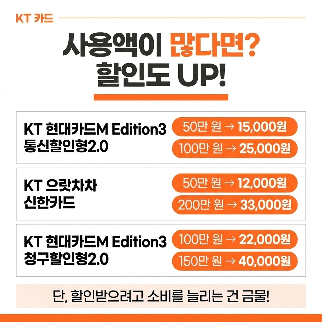 KT 인터넷 제휴카드 어떤 게 좋을까? 전월실적별 통신비 할인·연회비 비교 관련 이미지
