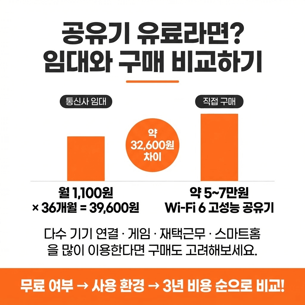 인터넷 공유기·셋톱박스 꼭 임대해야 할까? 임대료 아끼는 방법과 무료 조건 관련 이미지