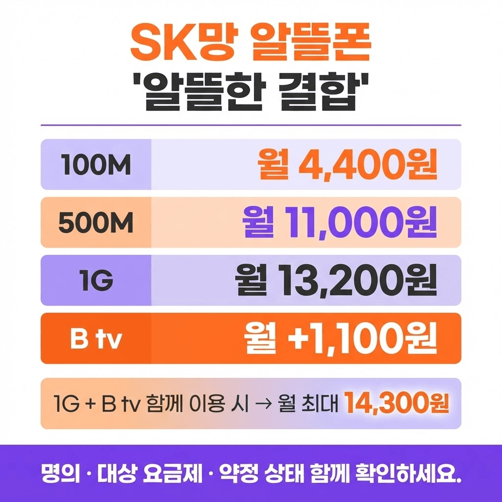 알뜰폰도 인터넷 결합할인 받을 수 있을까? KT·SK·LG U+ 조건 비교 관련 이미지