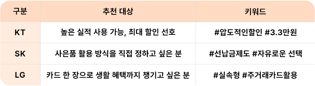 KT·SK·LG 제휴카드 완벽 비교: 내게 딱 맞는 제휴카드는? 글 속 참고 이미지 4/4