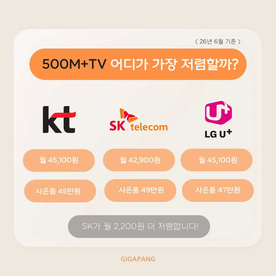3사 500메가 인터넷+TV 요금 및 사은품 비교 총정리 글 속 참고 이미지 2/4