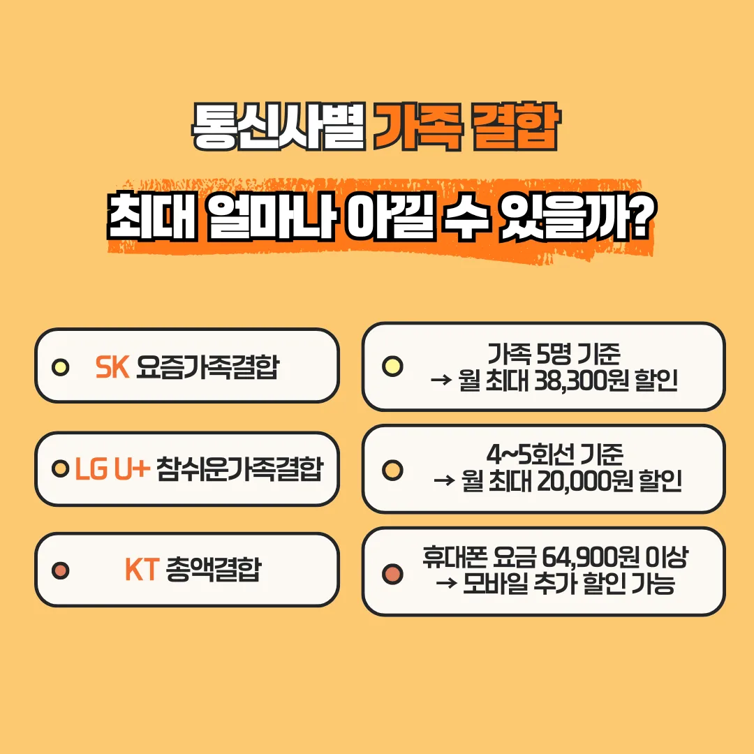 SK·KT·LG U+ 통신사별 가족결합 할인 비교 이미지