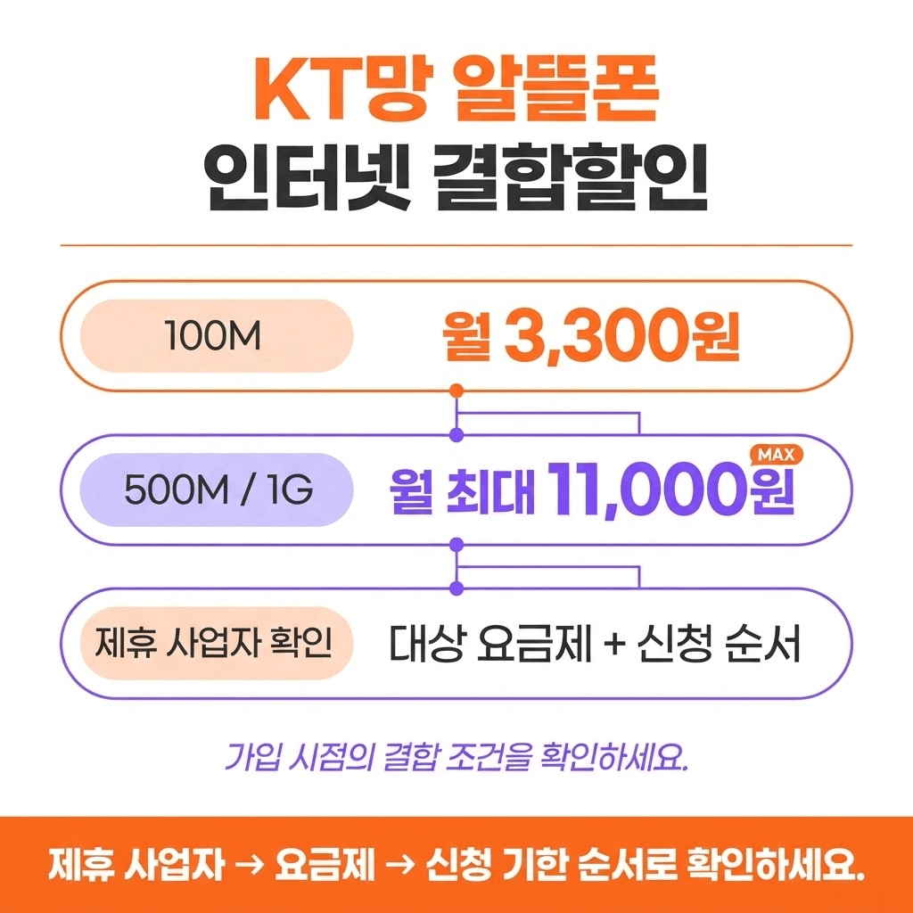 알뜰폰도 인터넷 결합할인 받을 수 있을까? KT·SK·LG U+ 조건 비교 관련 이미지