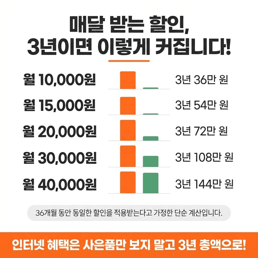 인터넷 제휴카드 할인 얼마나 받을 수 있을까? SK·KT·LG U+ 3년 할인액 비교 관련 이미지