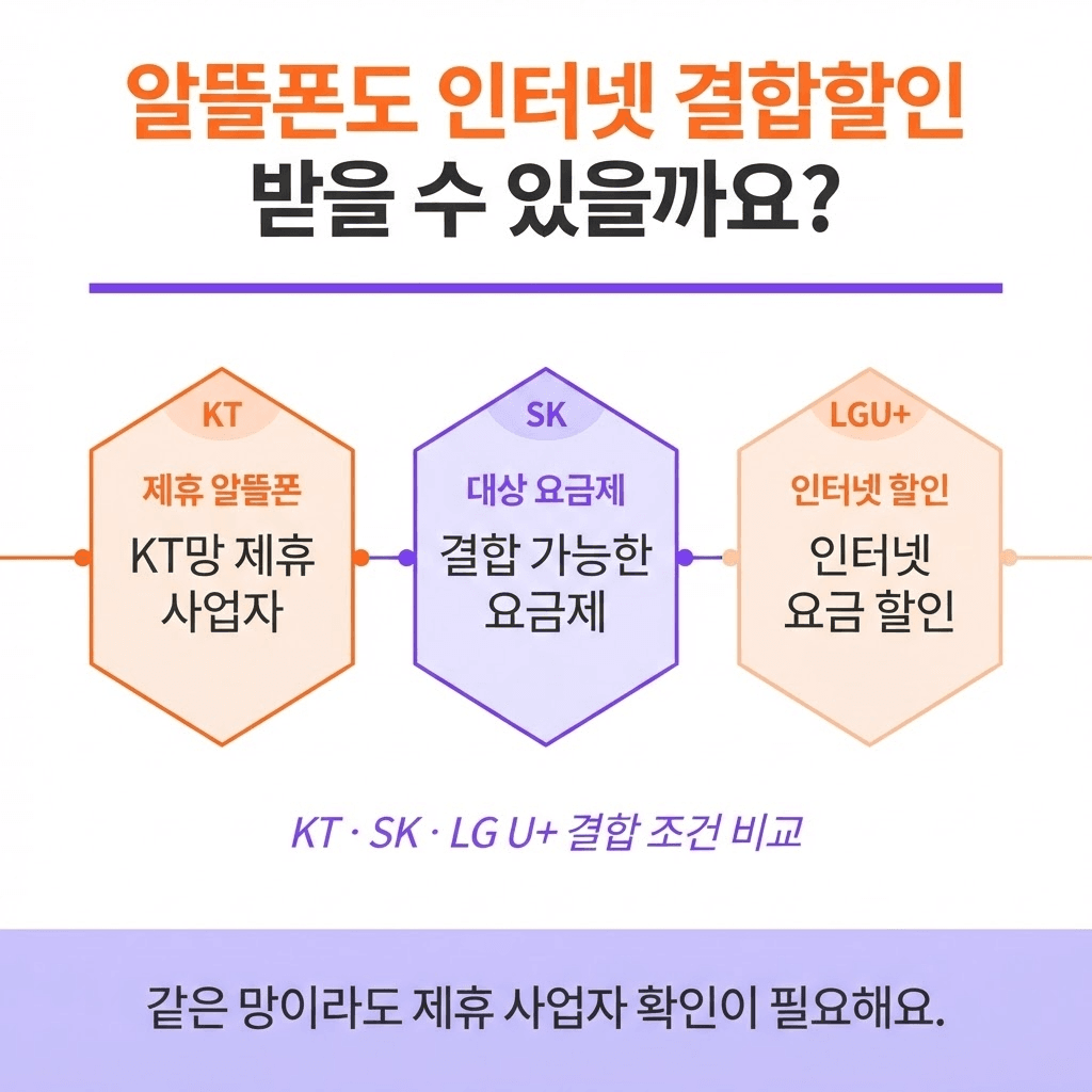 알뜰폰도 인터넷 결합할인 받을 수 있을까? KT·SK·LG U+ 조건 비교 관련 이미지