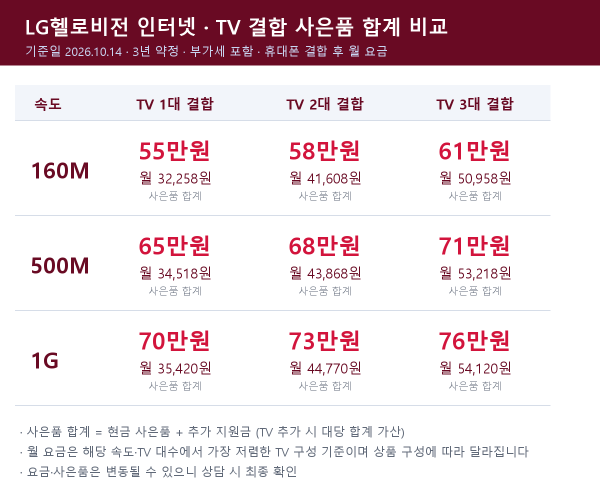 LG헬로비전 인터넷·TV 결합 사은품 합계 비교표