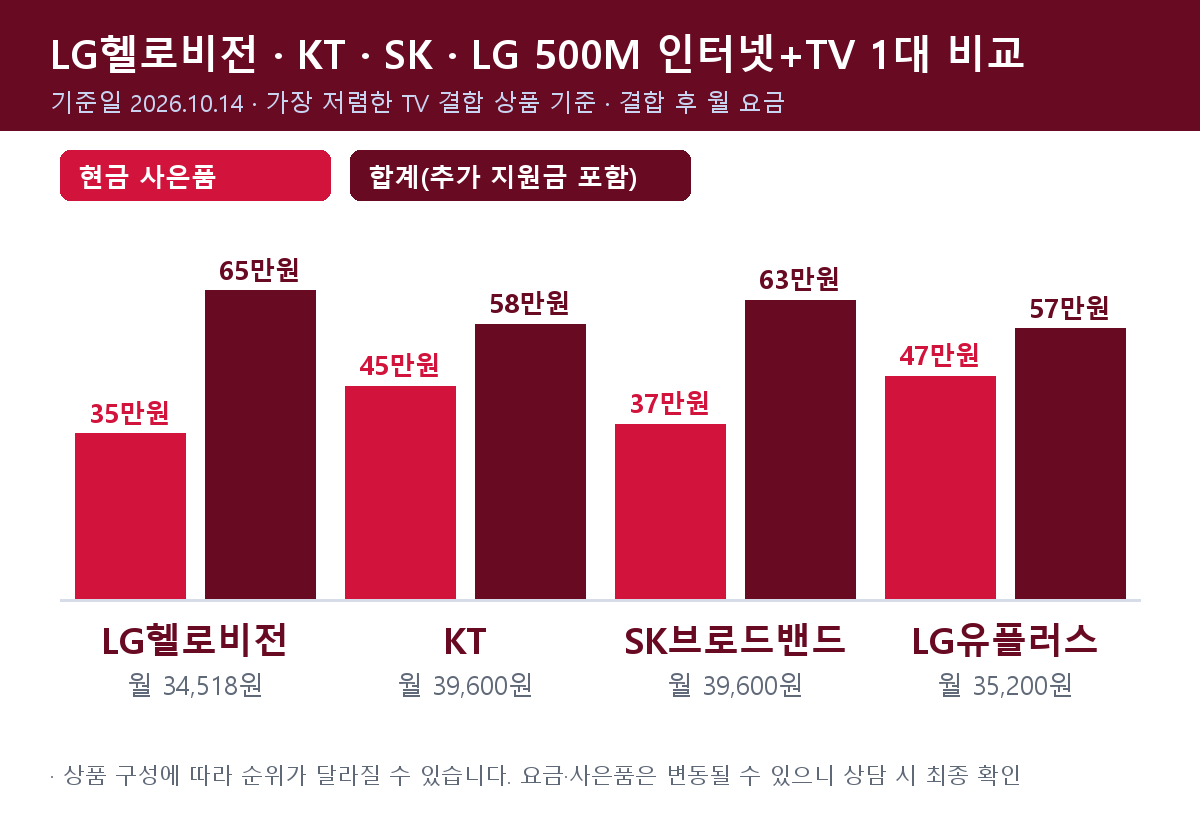 LG헬로비전·KT·SK브로드밴드·LG유플러스 500M 인터넷+TV 1대 비교